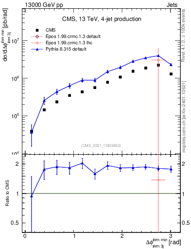 Plot of jj.dphi in 13000 GeV pp collisions