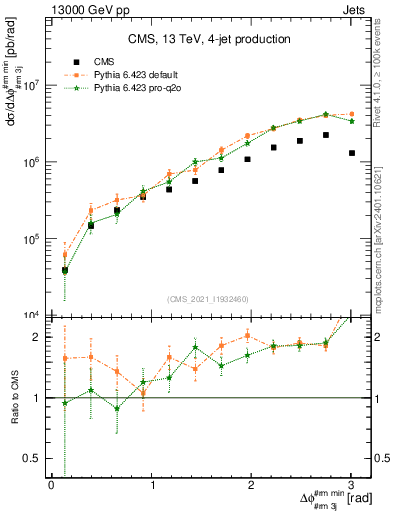 Plot of jj.dphi in 13000 GeV pp collisions