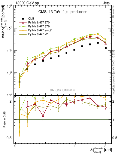 Plot of jj.dphi in 13000 GeV pp collisions