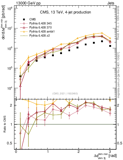 Plot of jj.dphi in 13000 GeV pp collisions