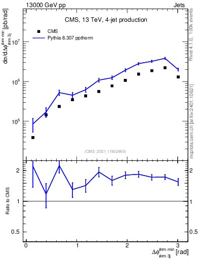Plot of jj.dphi in 13000 GeV pp collisions