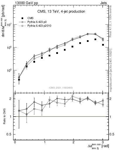 Plot of jj.dphi in 13000 GeV pp collisions
