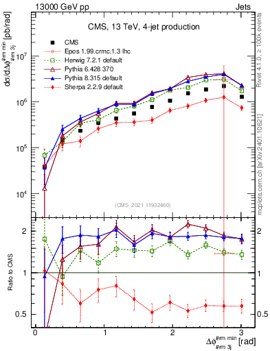 Plot of jj.dphi in 13000 GeV pp collisions