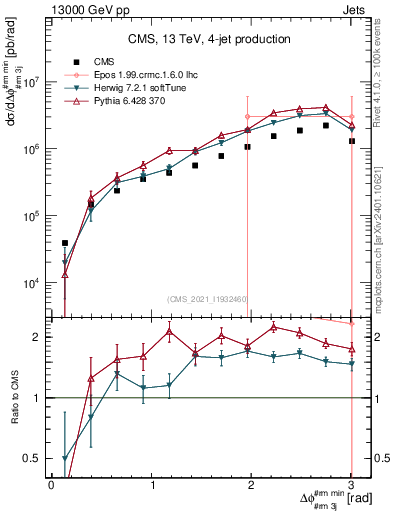 Plot of jj.dphi in 13000 GeV pp collisions