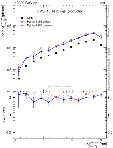 Plot of jj.dphi in 13000 GeV pp collisions
