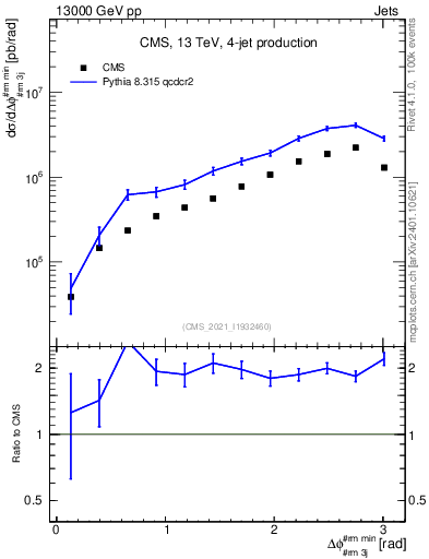 Plot of jj.dphi in 13000 GeV pp collisions