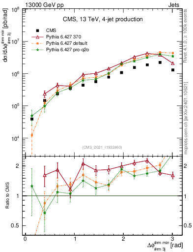 Plot of jj.dphi in 13000 GeV pp collisions
