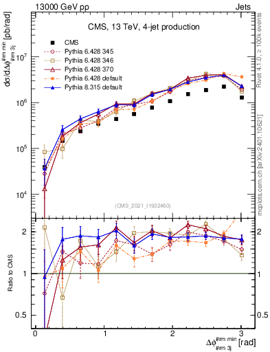 Plot of jj.dphi in 13000 GeV pp collisions