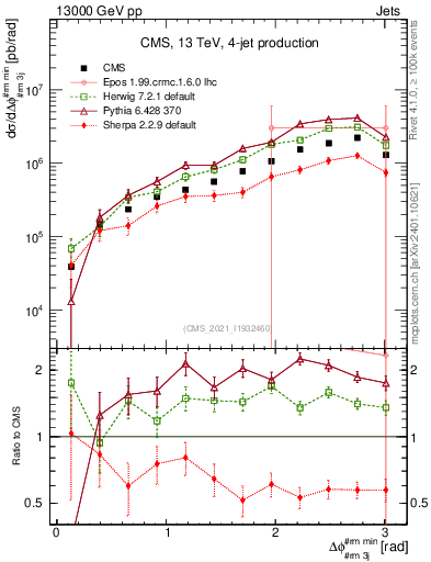 Plot of jj.dphi in 13000 GeV pp collisions