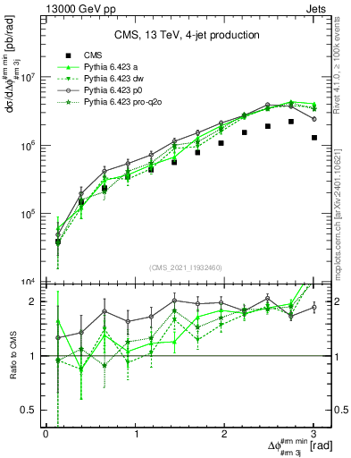 Plot of jj.dphi in 13000 GeV pp collisions