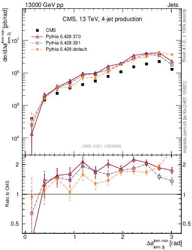 Plot of jj.dphi in 13000 GeV pp collisions