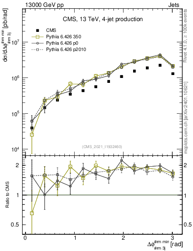 Plot of jj.dphi in 13000 GeV pp collisions