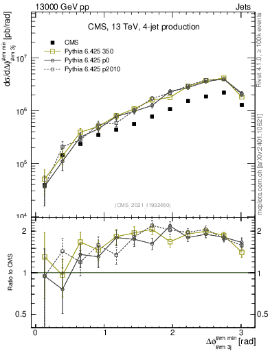 Plot of jj.dphi in 13000 GeV pp collisions