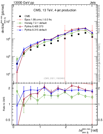 Plot of jj.dphi in 13000 GeV pp collisions