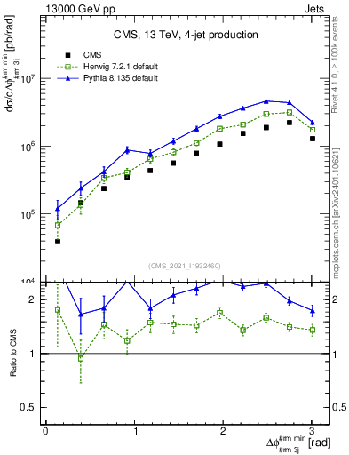 Plot of jj.dphi in 13000 GeV pp collisions