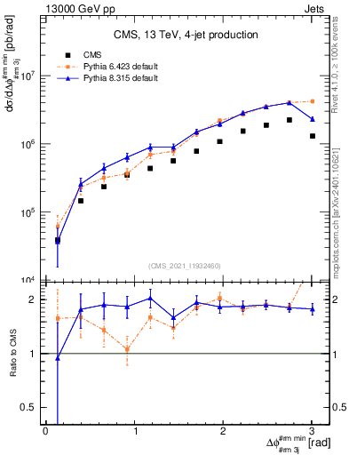 Plot of jj.dphi in 13000 GeV pp collisions