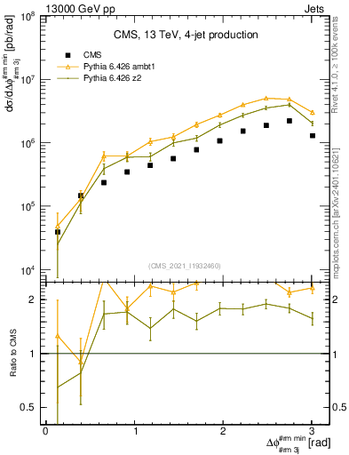 Plot of jj.dphi in 13000 GeV pp collisions