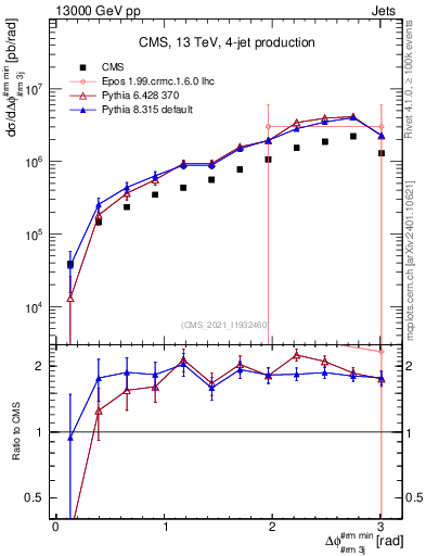 Plot of jj.dphi in 13000 GeV pp collisions