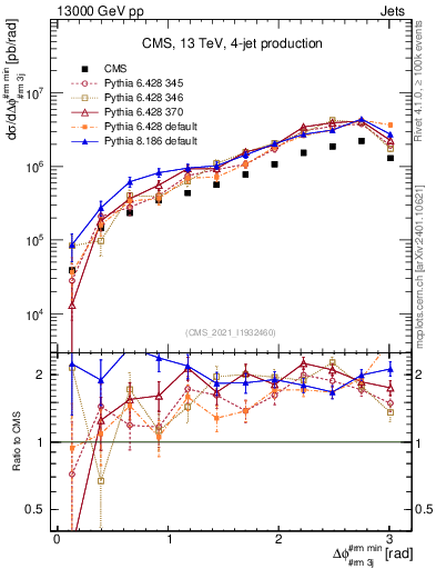 Plot of jj.dphi in 13000 GeV pp collisions