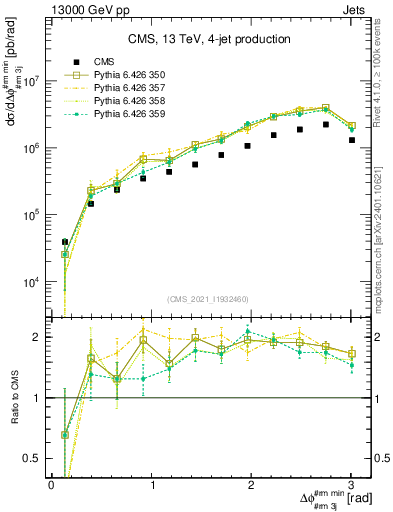 Plot of jj.dphi in 13000 GeV pp collisions