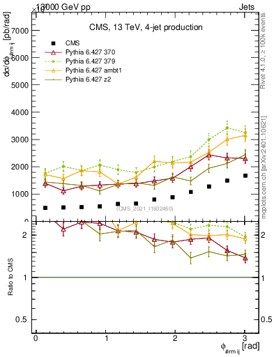Plot of jj.dphi in 13000 GeV pp collisions