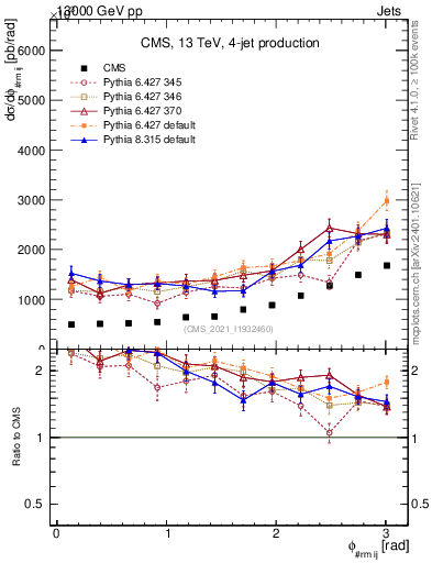 Plot of jj.dphi in 13000 GeV pp collisions