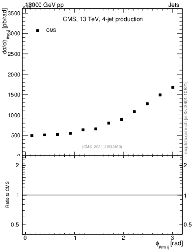 Plot of jj.dphi in 13000 GeV pp collisions
