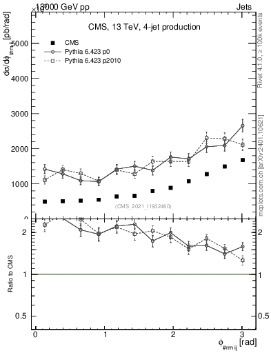 Plot of jj.dphi in 13000 GeV pp collisions
