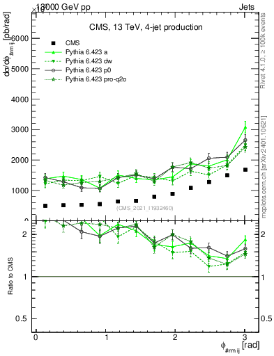 Plot of jj.dphi in 13000 GeV pp collisions