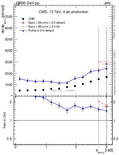 Plot of jj.dphi in 13000 GeV pp collisions