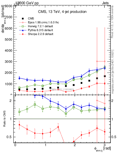 Plot of jj.dphi in 13000 GeV pp collisions