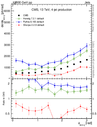 Plot of jj.dphi in 13000 GeV pp collisions