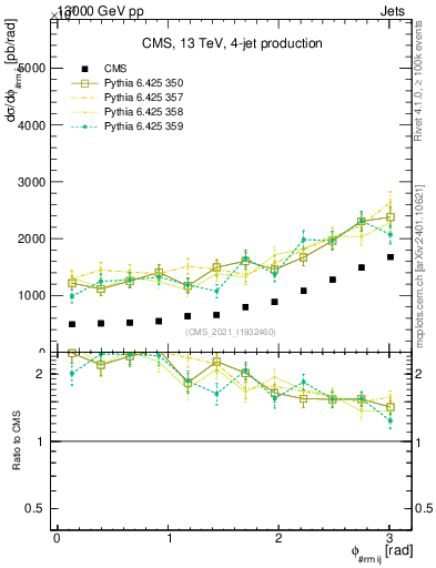 Plot of jj.dphi in 13000 GeV pp collisions