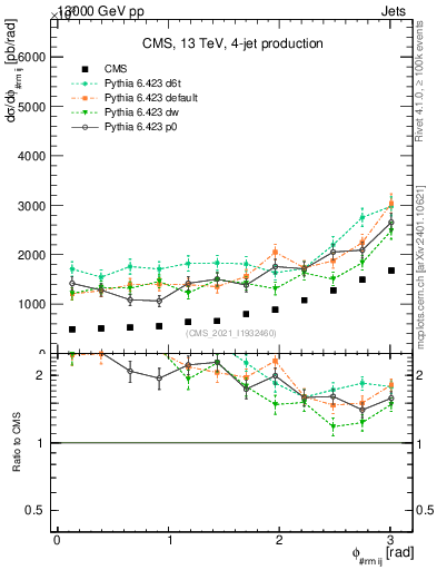 Plot of jj.dphi in 13000 GeV pp collisions