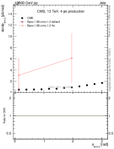 Plot of jj.dphi in 13000 GeV pp collisions