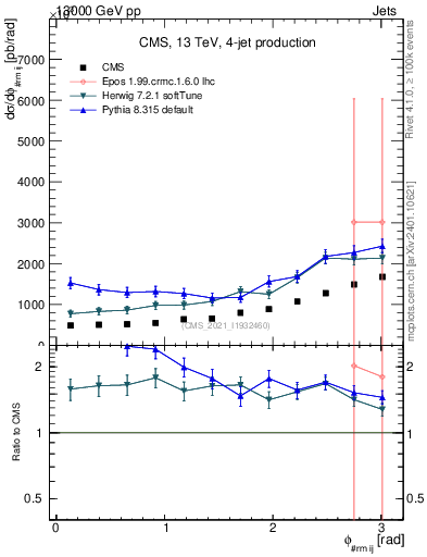 Plot of jj.dphi in 13000 GeV pp collisions