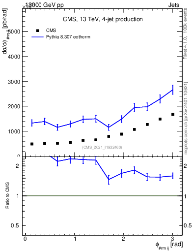 Plot of jj.dphi in 13000 GeV pp collisions