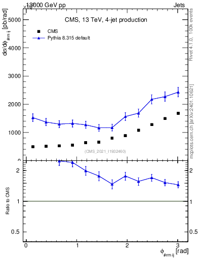 Plot of jj.dphi in 13000 GeV pp collisions