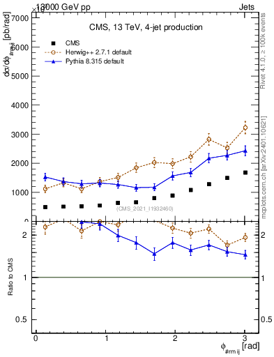 Plot of jj.dphi in 13000 GeV pp collisions
