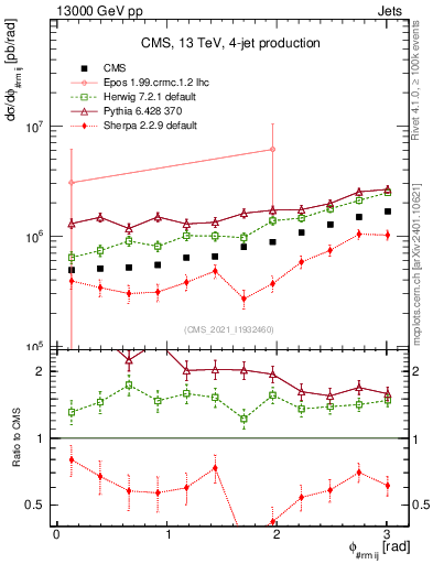 Plot of jj.dphi in 13000 GeV pp collisions