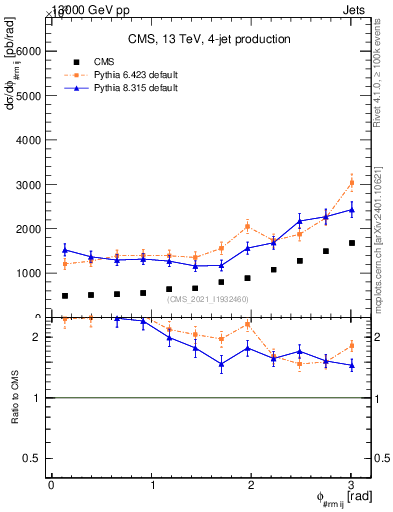 Plot of jj.dphi in 13000 GeV pp collisions