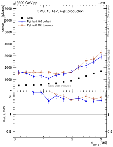 Plot of jj.dphi in 13000 GeV pp collisions