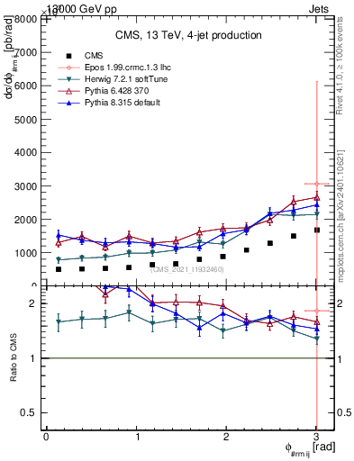 Plot of jj.dphi in 13000 GeV pp collisions