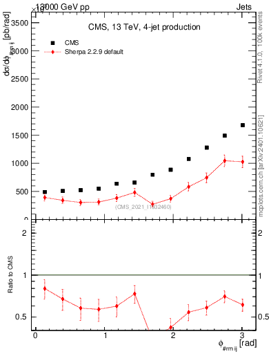 Plot of jj.dphi in 13000 GeV pp collisions