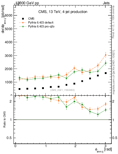Plot of jj.dphi in 13000 GeV pp collisions
