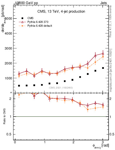 Plot of jj.dphi in 13000 GeV pp collisions