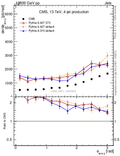 Plot of jj.dphi in 13000 GeV pp collisions