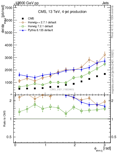 Plot of jj.dphi in 13000 GeV pp collisions