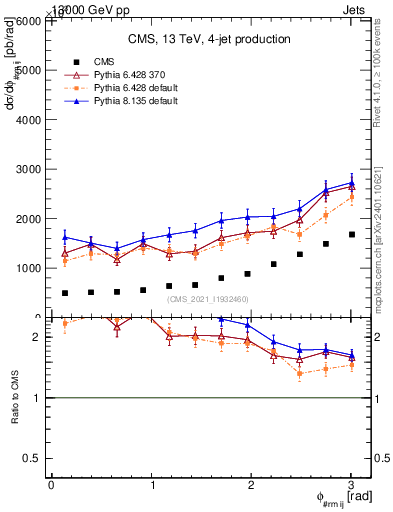 Plot of jj.dphi in 13000 GeV pp collisions
