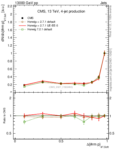 Plot of jj.dpt in 13000 GeV pp collisions